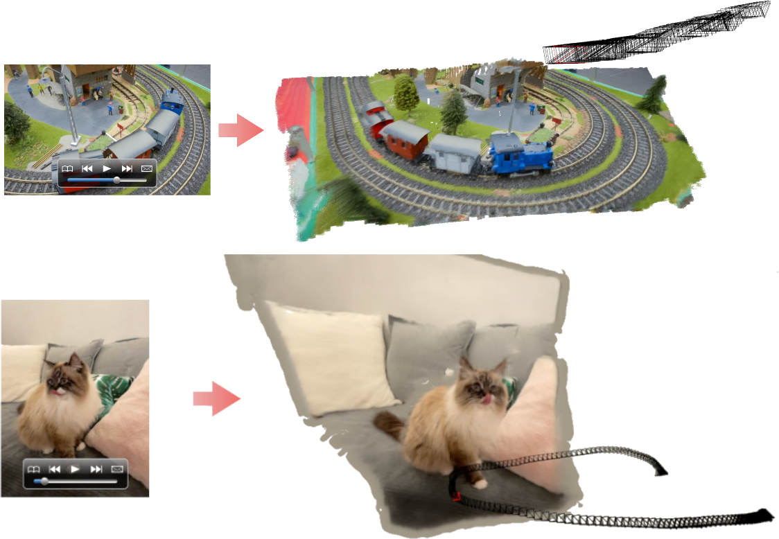 Reconstruction of two dynamic scenes from monocular video; dynamic scenes show camera frustums indicating  recording trajectory of the input video