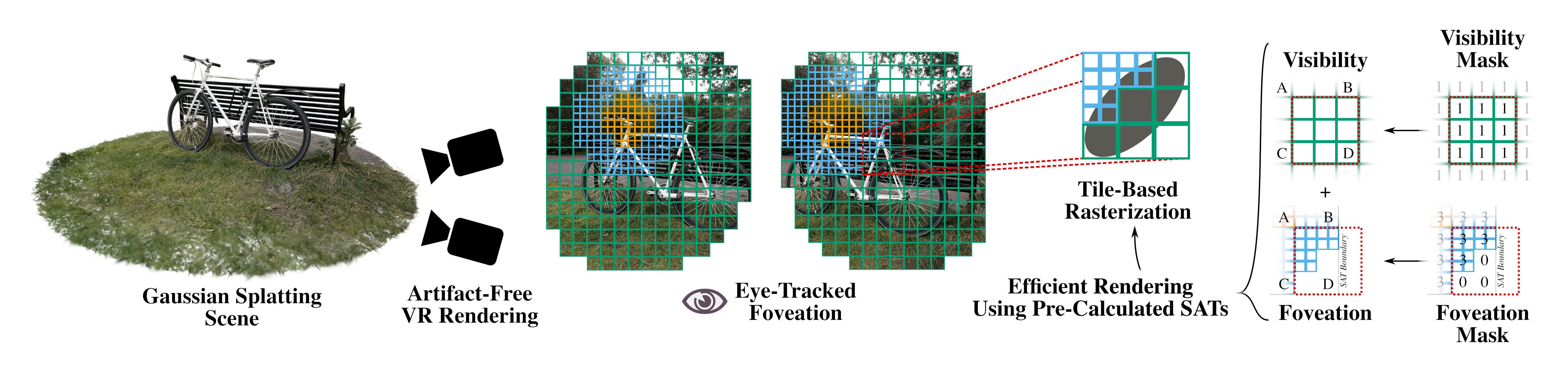 Illustration of foveated rendering in of a Gaussian Splatting scene using VR-HTGS, showing inhomogeneous tile layouts that dynamically adjust to the user's gaze position.